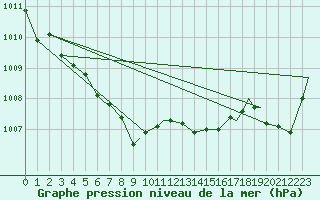 Courbe de la pression atmosphrique pour Wiarton, Ont.