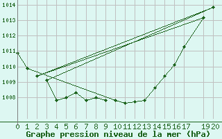 Courbe de la pression atmosphrique pour Isfjord Radio