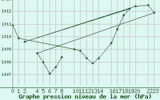 Courbe de la pression atmosphrique pour guilas