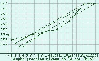 Courbe de la pression atmosphrique pour Larkhill