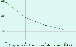 Courbe de la pression atmosphrique pour Isfjord Radio