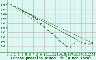 Courbe de la pression atmosphrique pour Ble / Mulhouse (68)