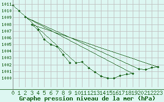 Courbe de la pression atmosphrique pour Wuerzburg