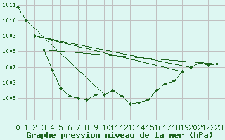 Courbe de la pression atmosphrique pour Sain-Bel (69)