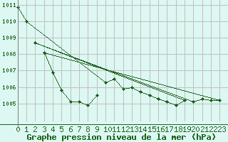 Courbe de la pression atmosphrique pour Angoulme - Brie Champniers (16)