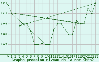 Courbe de la pression atmosphrique pour Oran / Es Senia