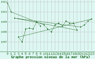 Courbe de la pression atmosphrique pour Cap Pertusato (2A)
