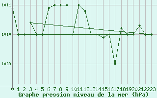 Courbe de la pression atmosphrique pour Marina Di Ginosa
