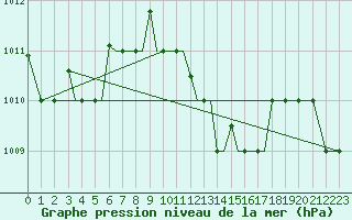 Courbe de la pression atmosphrique pour Kos Airport