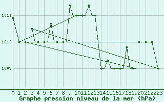 Courbe de la pression atmosphrique pour Alexandroupoli Airport