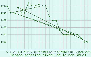 Courbe de la pression atmosphrique pour Remada