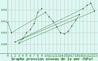 Courbe de la pression atmosphrique pour Maopoopo Ile Futuna