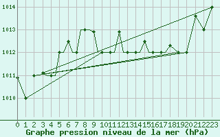 Courbe de la pression atmosphrique pour Aktion Airport