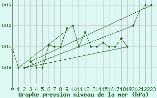 Courbe de la pression atmosphrique pour Decimomannu