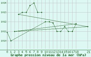 Courbe de la pression atmosphrique pour Omidieh
