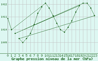 Courbe de la pression atmosphrique pour Maopoopo Ile Futuna