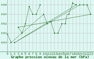 Courbe de la pression atmosphrique pour Hatay