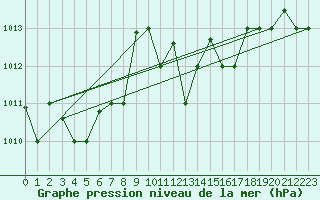 Courbe de la pression atmosphrique pour Decimomannu