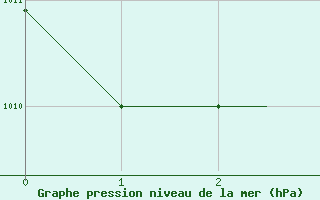 Courbe de la pression atmosphrique pour Pointe-Noire