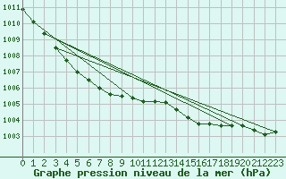 Courbe de la pression atmosphrique pour Portglenone