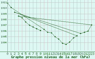 Courbe de la pression atmosphrique pour Herbault (41)