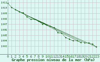 Courbe de la pression atmosphrique pour Saint-Nazaire (44)