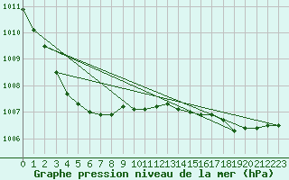 Courbe de la pression atmosphrique pour Anvers (Be)
