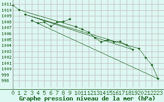 Courbe de la pression atmosphrique pour Saint-Girons (09)