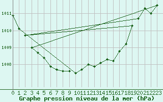 Courbe de la pression atmosphrique pour Usti Nad Orlici