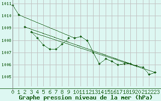 Courbe de la pression atmosphrique pour Vias (34)