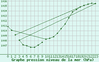 Courbe de la pression atmosphrique pour Ummendorf