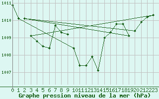 Courbe de la pression atmosphrique pour Grosseto