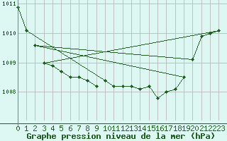 Courbe de la pression atmosphrique pour Tarifa