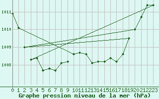 Courbe de la pression atmosphrique pour Offenbach Wetterpar