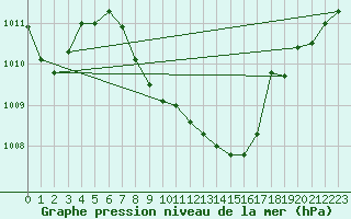 Courbe de la pression atmosphrique pour Grenoble/St-Etienne-St-Geoirs (38)