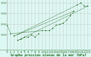 Courbe de la pression atmosphrique pour Vaxjo