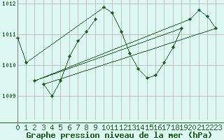 Courbe de la pression atmosphrique pour Maopoopo Ile Futuna