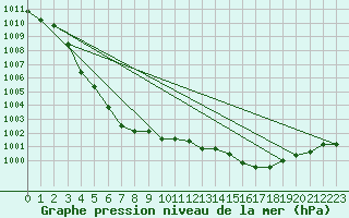 Courbe de la pression atmosphrique pour Sermange-Erzange (57)