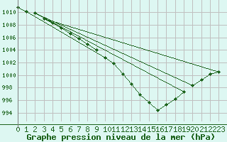Courbe de la pression atmosphrique pour Hoogeveen Aws