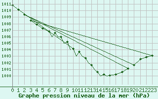 Courbe de la pression atmosphrique pour Waddington