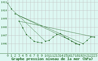 Courbe de la pression atmosphrique pour Cap de la Hague (50)