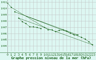 Courbe de la pression atmosphrique pour Vaagsli