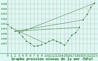 Courbe de la pression atmosphrique pour Puissalicon (34)