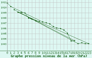 Courbe de la pression atmosphrique pour Cap de la Hve (76)
