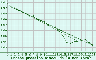 Courbe de la pression atmosphrique pour Trelly (50)