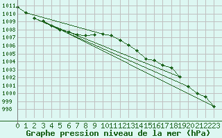 Courbe de la pression atmosphrique pour Leuchars