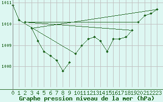 Courbe de la pression atmosphrique pour Spa - La Sauvenire (Be)