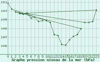 Courbe de la pression atmosphrique pour Egolzwil