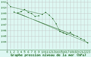 Courbe de la pression atmosphrique pour Sallanches (74)