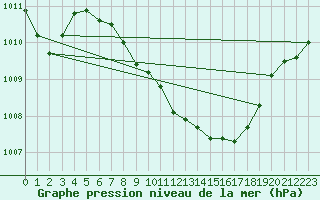 Courbe de la pression atmosphrique pour Thun